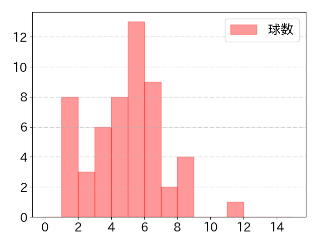 浅村 栄斗の球数分布(2023年st月)