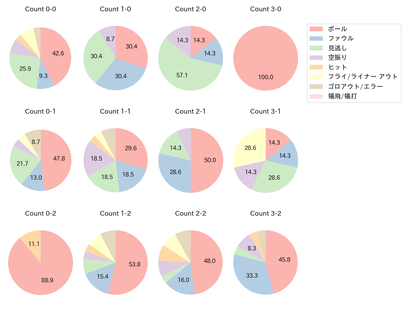 浅村 栄斗の球数分布(2023年オープン戦)