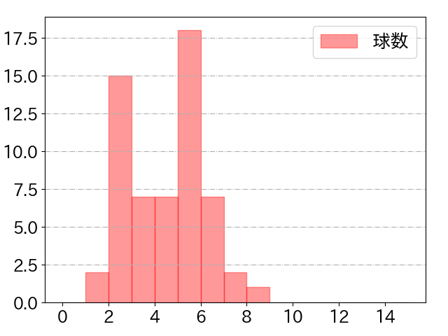 山﨑 剛の球数分布(2023年st月)
