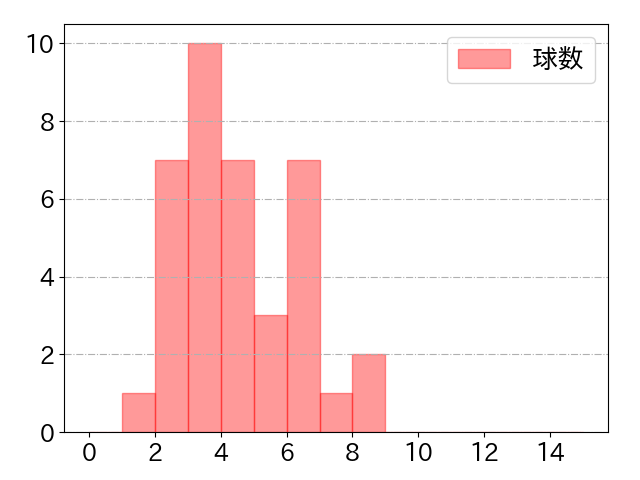 伊藤 裕季也の球数分布(2023年st月)
