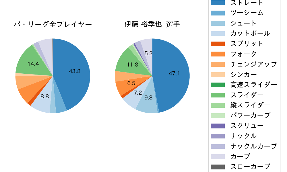 伊藤 裕季也の球種割合(2023年オープン戦)