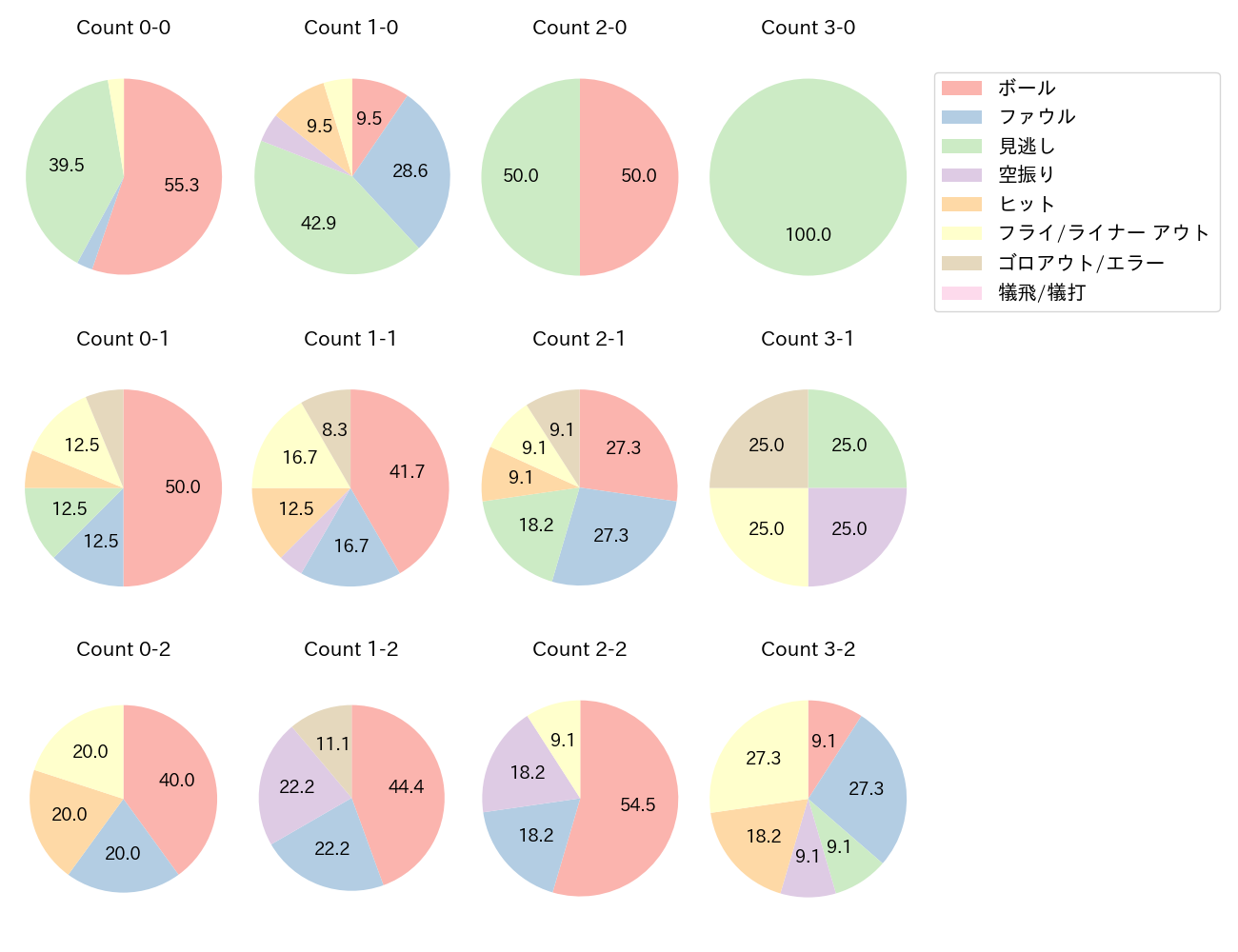 伊藤 裕季也の球数分布(2023年オープン戦)