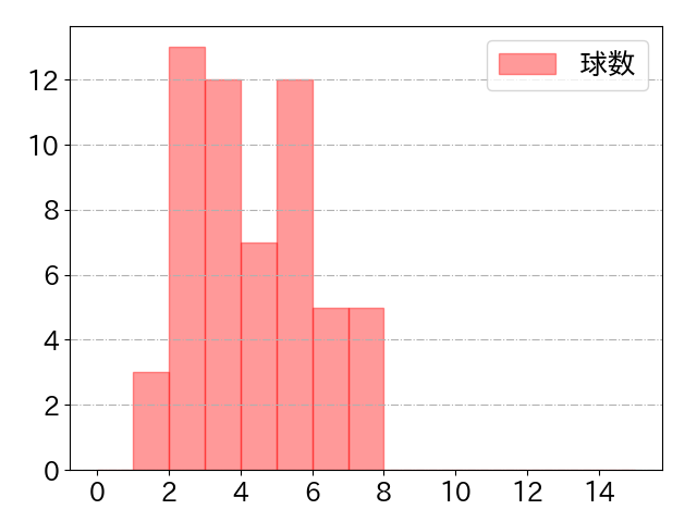 阿部 寿樹の球数分布(2023年st月)