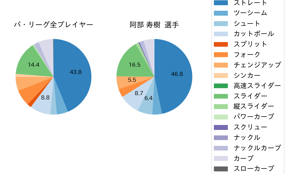 阿部 寿樹の球種割合(2023年オープン戦)