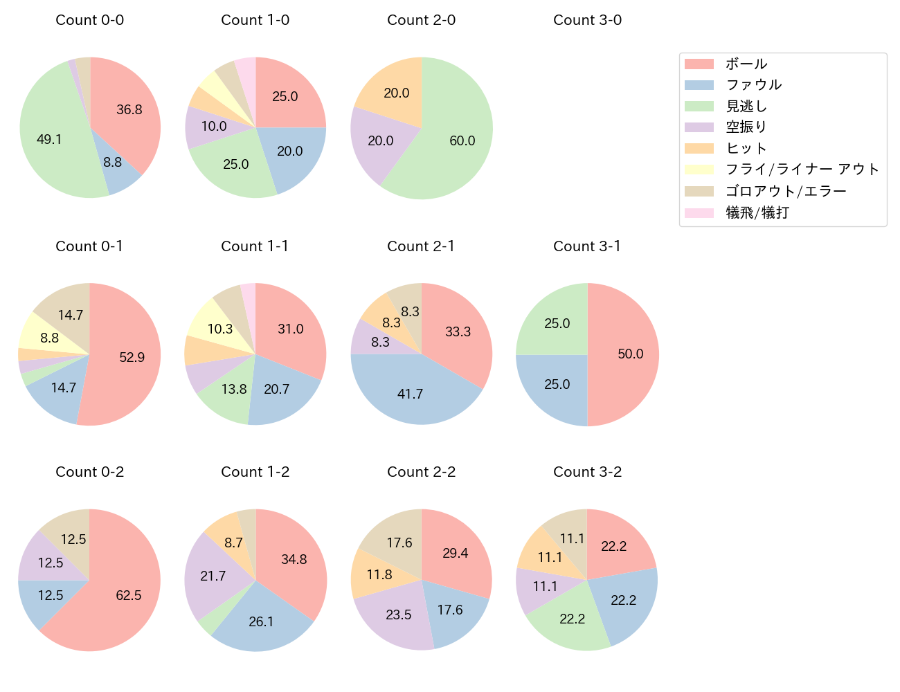 阿部 寿樹の球数分布(2023年オープン戦)