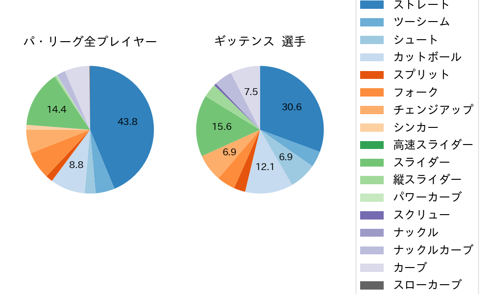 ギッテンスの球種割合(2023年オープン戦)