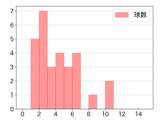 渡邊 佳明の球数分布(2023年st月)