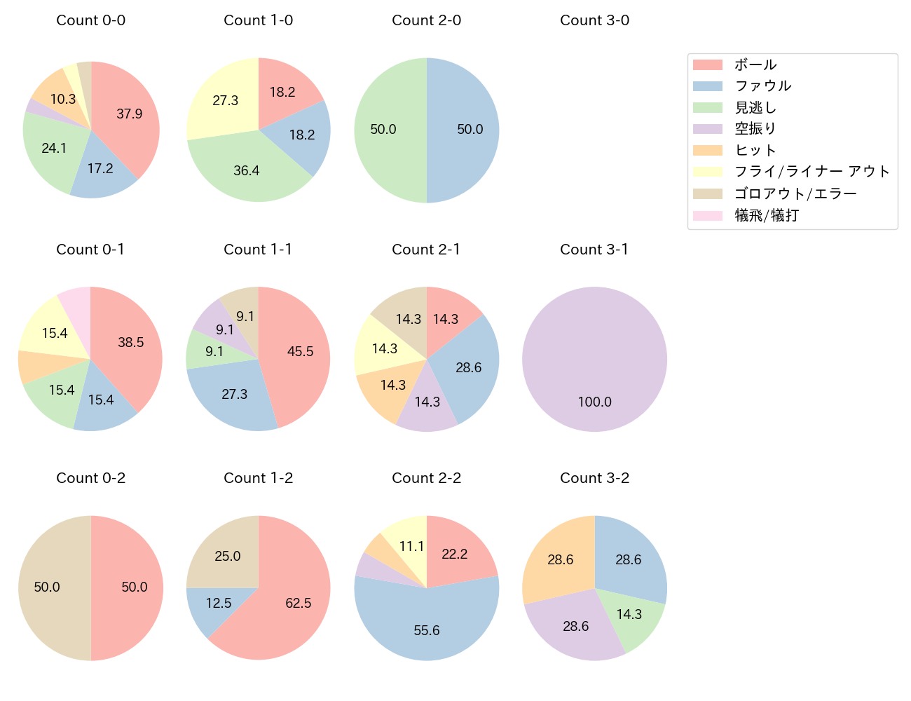 渡邊 佳明の球数分布(2023年オープン戦)