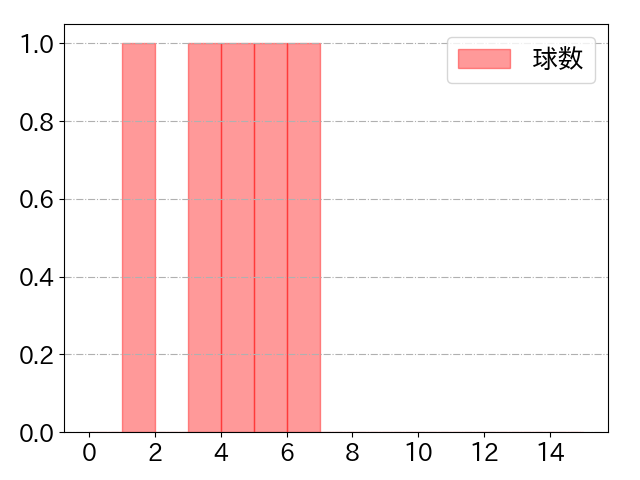 茂木 栄五郎の球数分布(2023年st月)