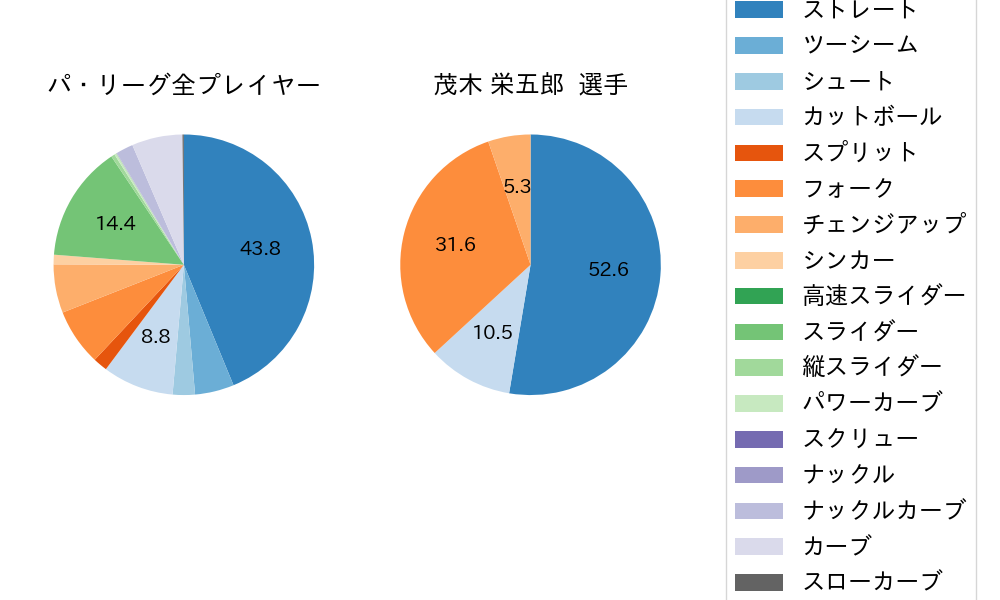 茂木 栄五郎の球種割合(2023年オープン戦)