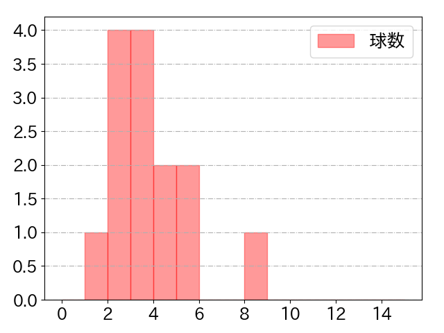武藤 敦貴の球数分布(2023年st月)