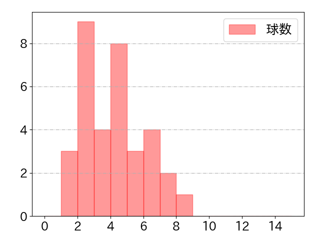 小郷 裕哉の球数分布(2023年st月)