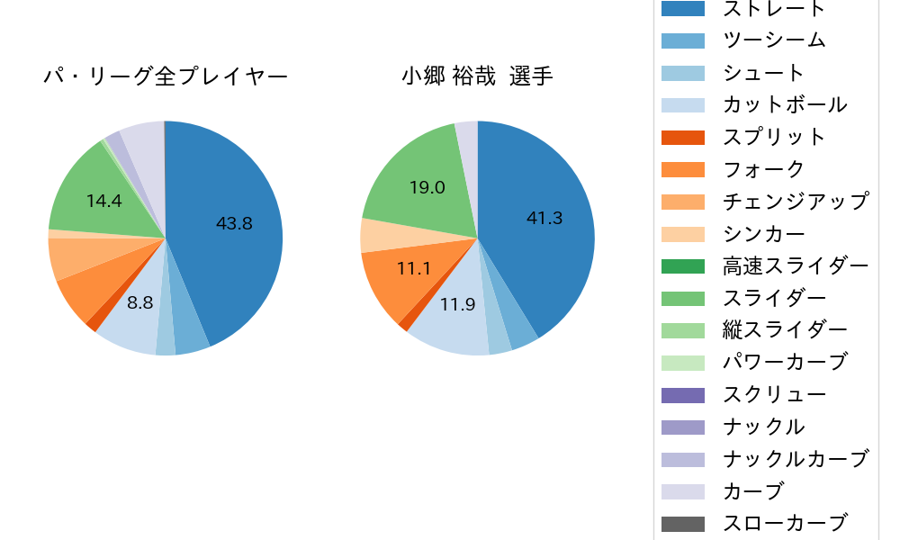 小郷 裕哉の球種割合(2023年オープン戦)