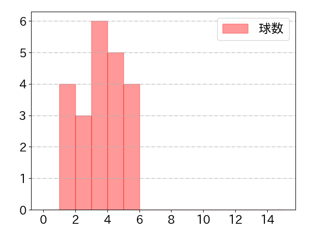 安田 悠馬の球数分布(2023年st月)