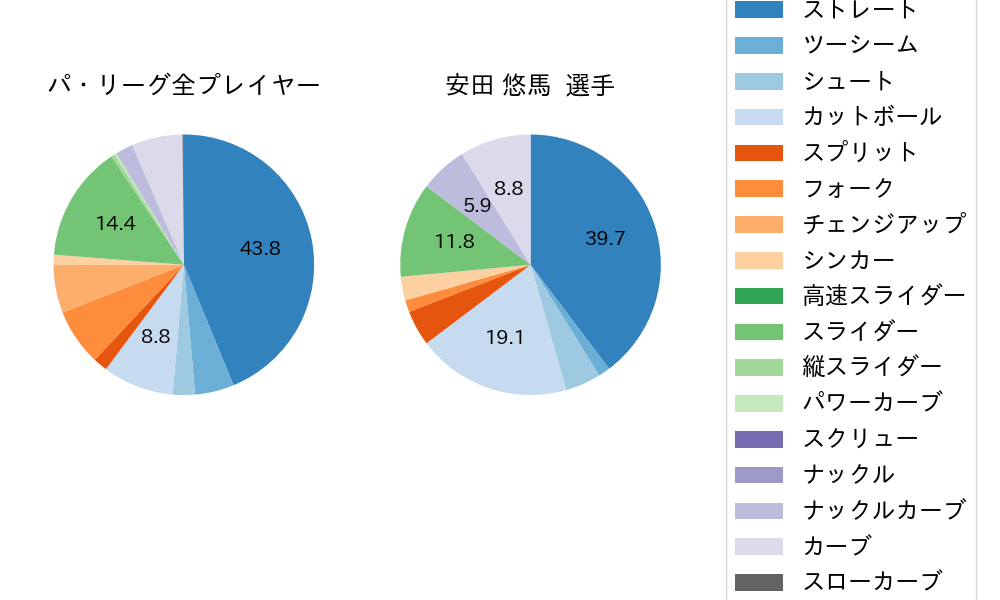 安田 悠馬の球種割合(2023年オープン戦)