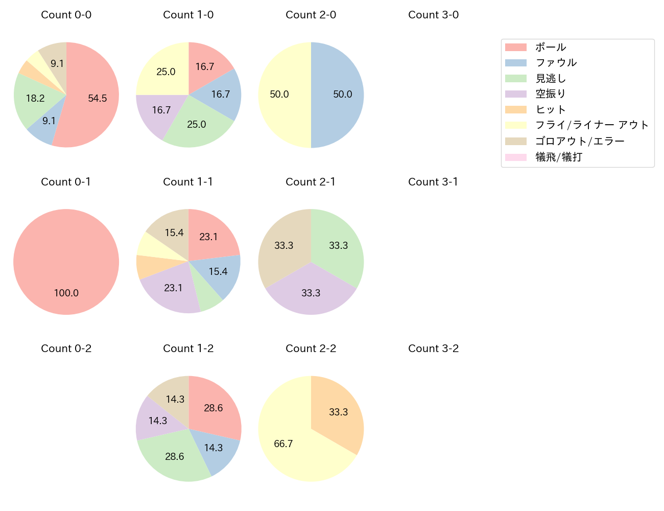 安田 悠馬の球数分布(2023年オープン戦)
