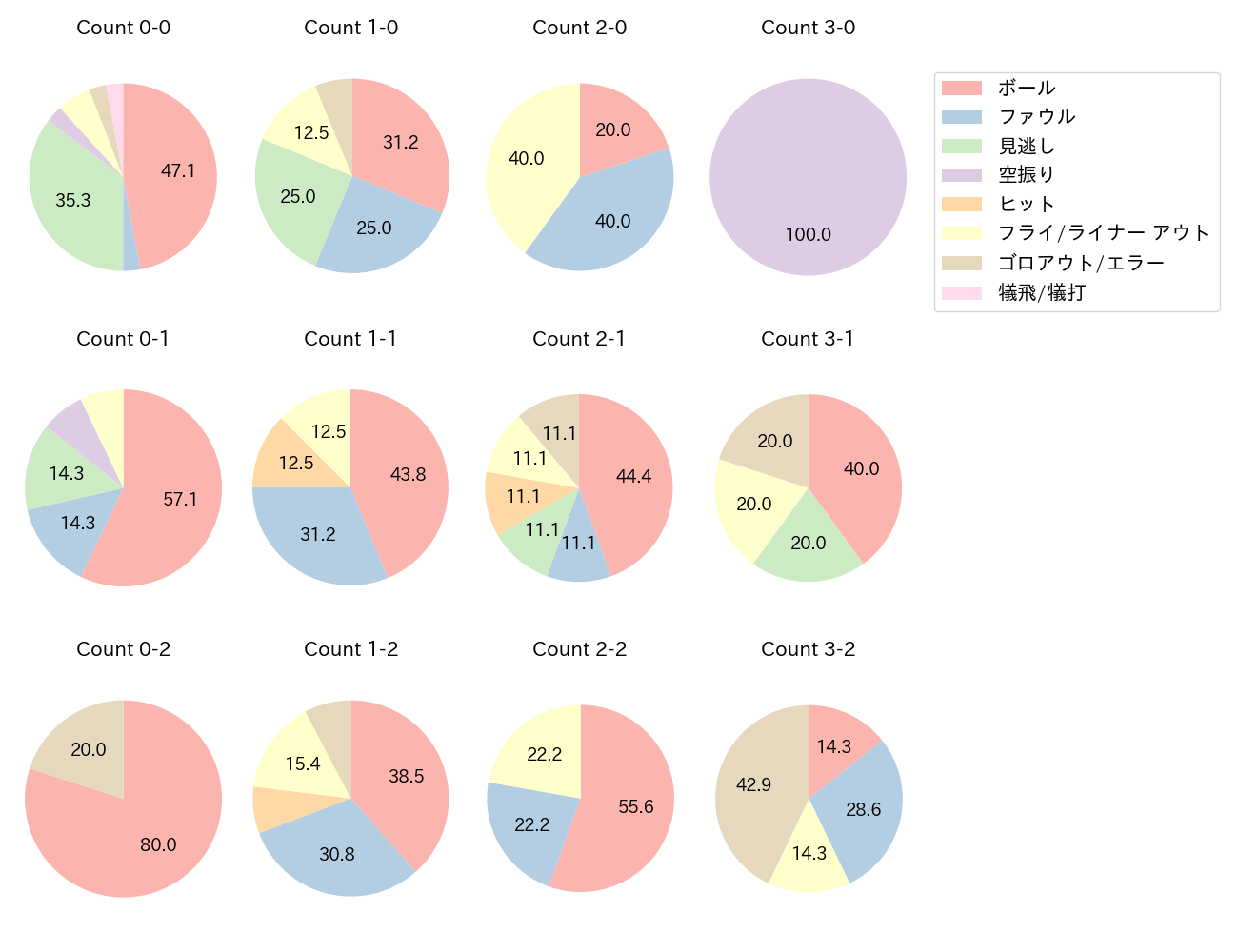 鈴木 大地の球数分布(2023年オープン戦)