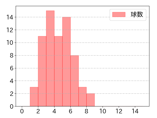 辰己 涼介の球数分布(2023年st月)