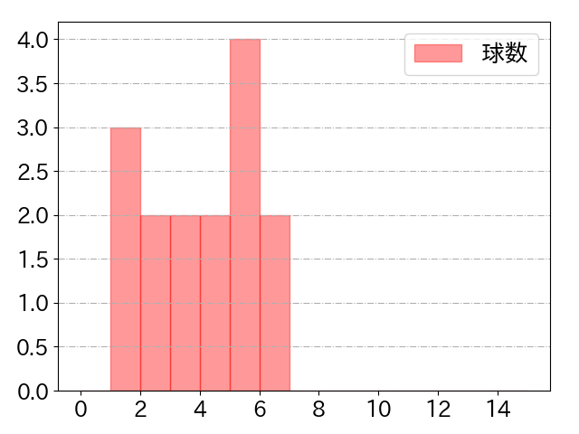 吉野 創士の球数分布(2023年st月)