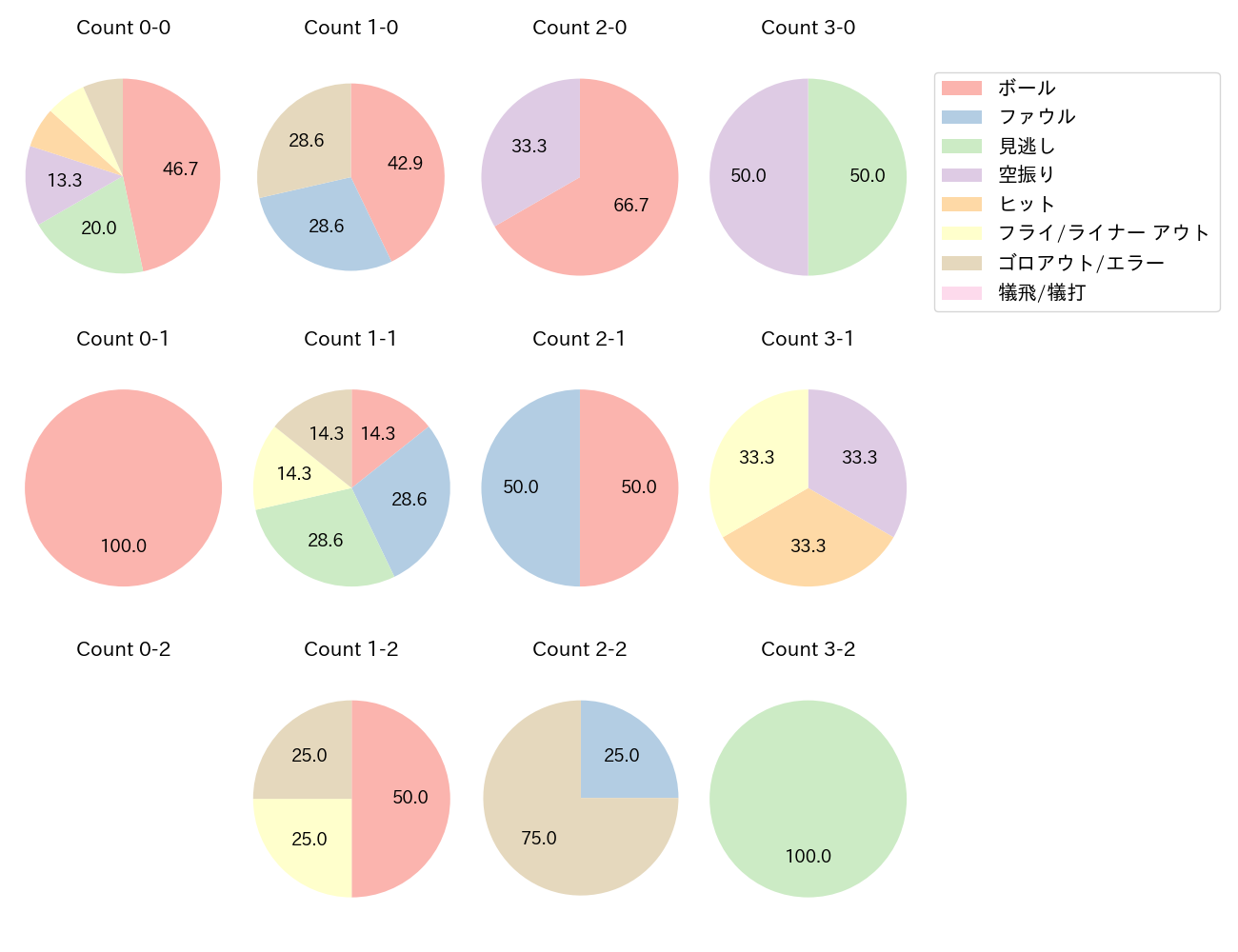 吉野 創士の球数分布(2023年オープン戦)