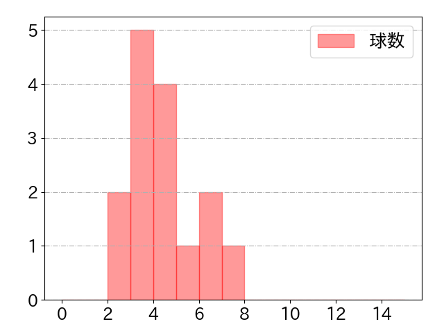 小深田 大翔の球数分布(2024年3月)