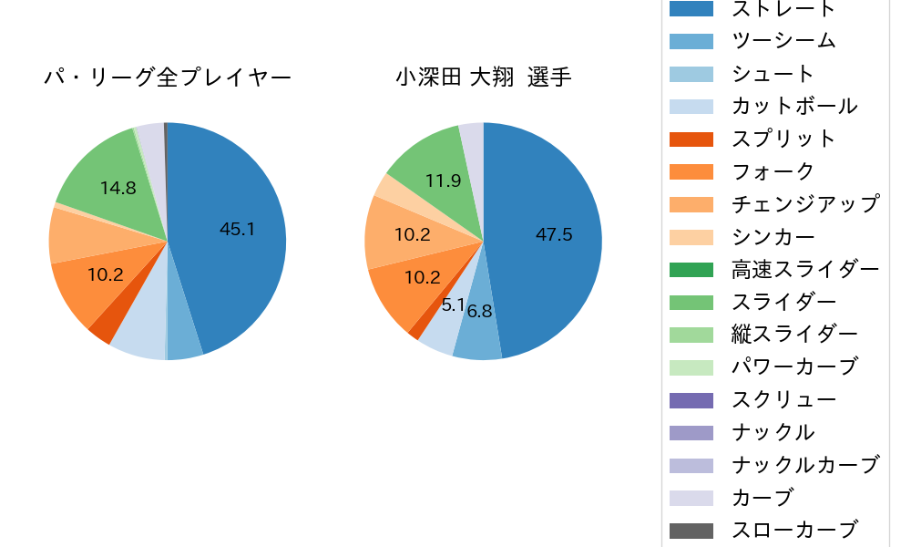 小深田 大翔の球種割合(2024年3月)