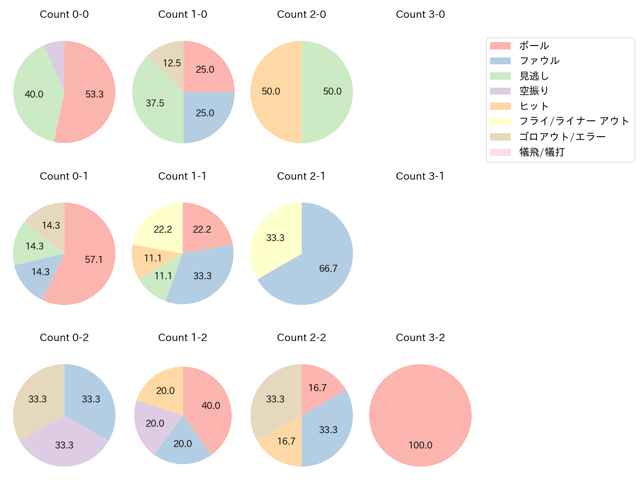 小深田 大翔の球数分布(2024年3月)