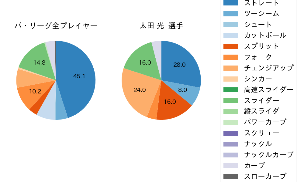 太田 光の球種割合(2024年3月)