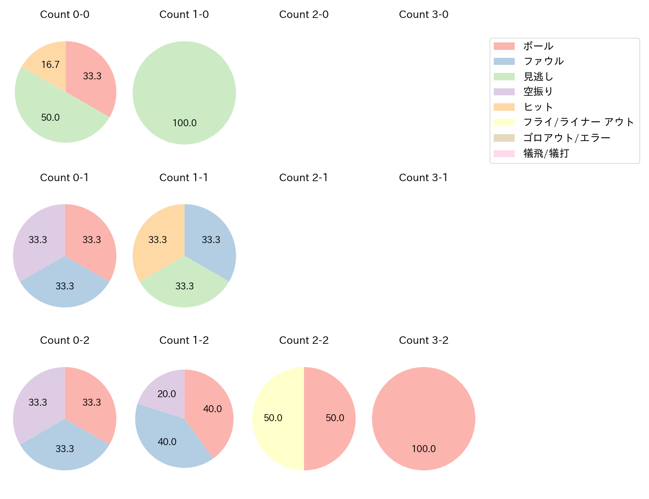 太田 光の球数分布(2024年3月)