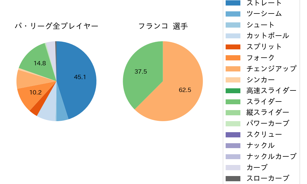 フランコの球種割合(2024年3月)