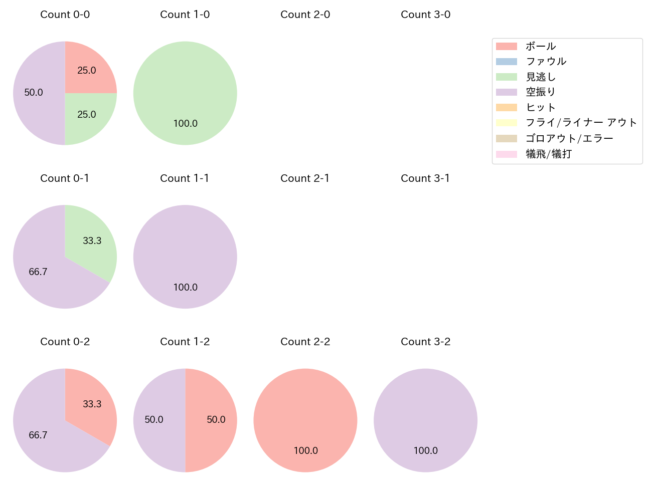 フランコの球数分布(2024年3月)