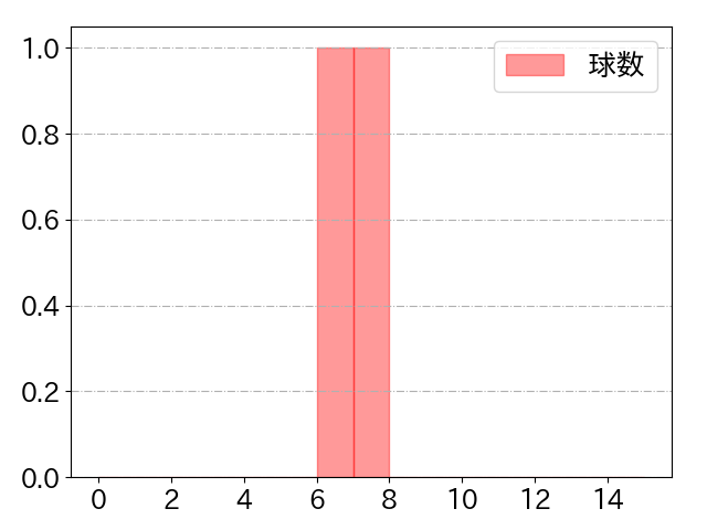 田中 和基の球数分布(2024年3月)