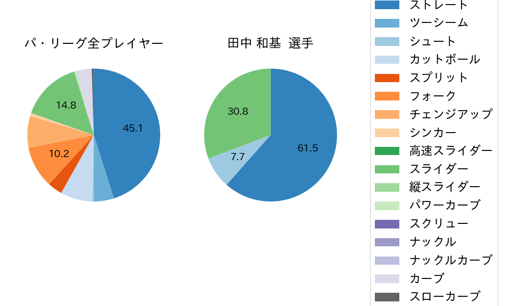 田中 和基の球種割合(2024年3月)