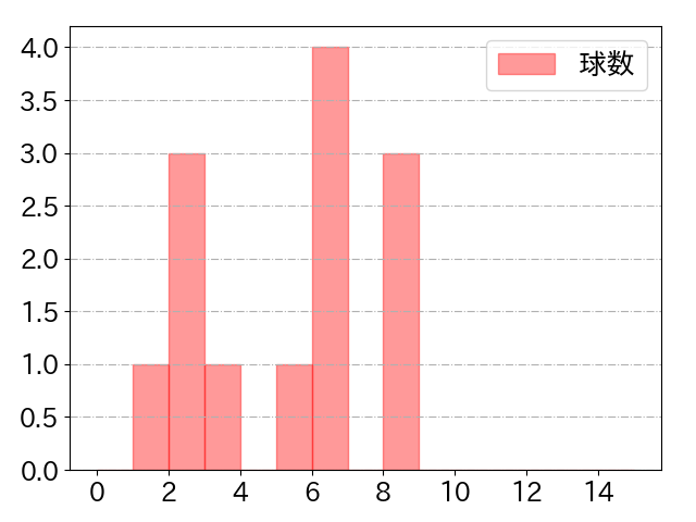 浅村 栄斗の球数分布(2024年3月)