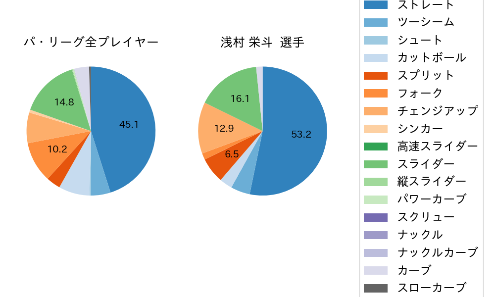 浅村 栄斗の球種割合(2024年3月)