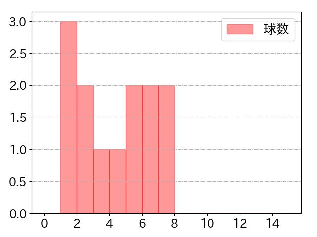 島内 宏明の球数分布(2024年3月)