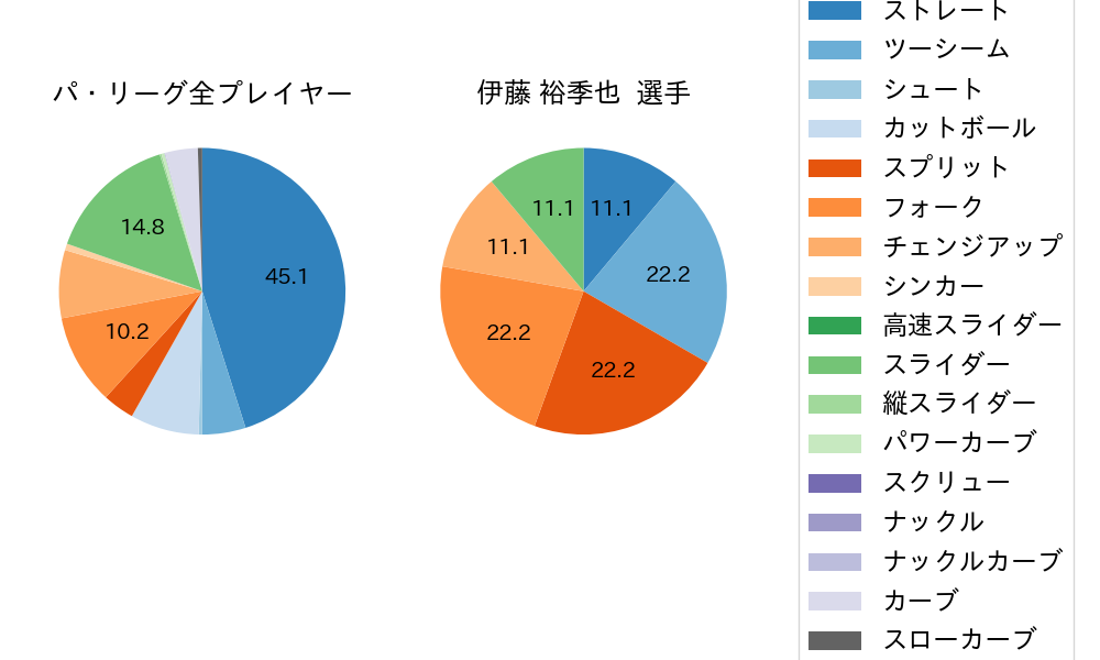 伊藤 裕季也の球種割合(2024年3月)