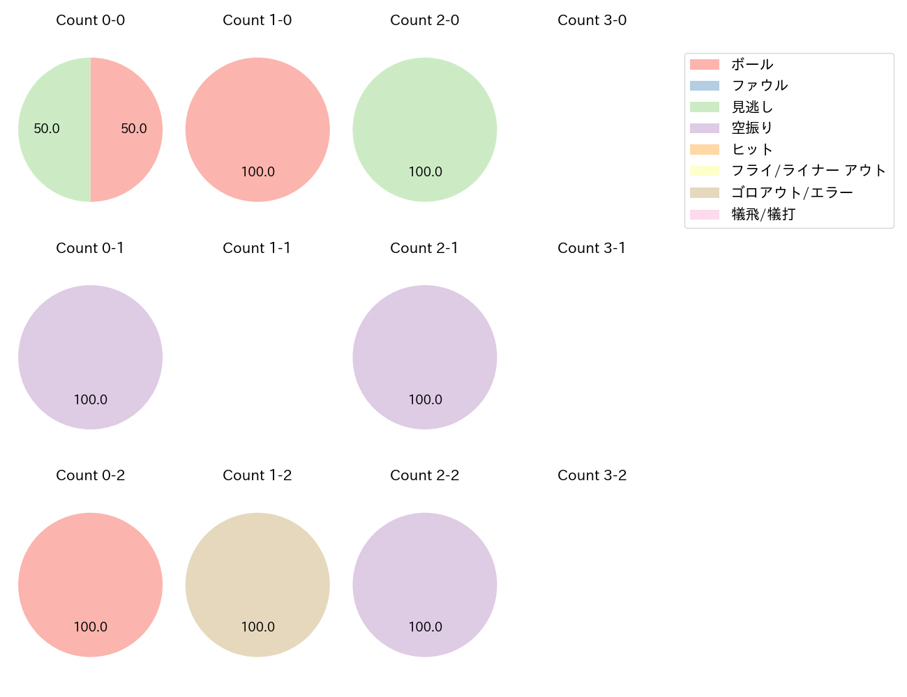 伊藤 裕季也の球数分布(2024年3月)