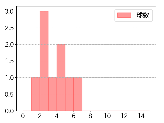 阿部 寿樹の球数分布(2024年3月)