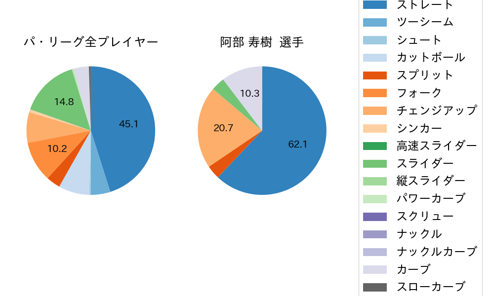 阿部 寿樹の球種割合(2024年3月)