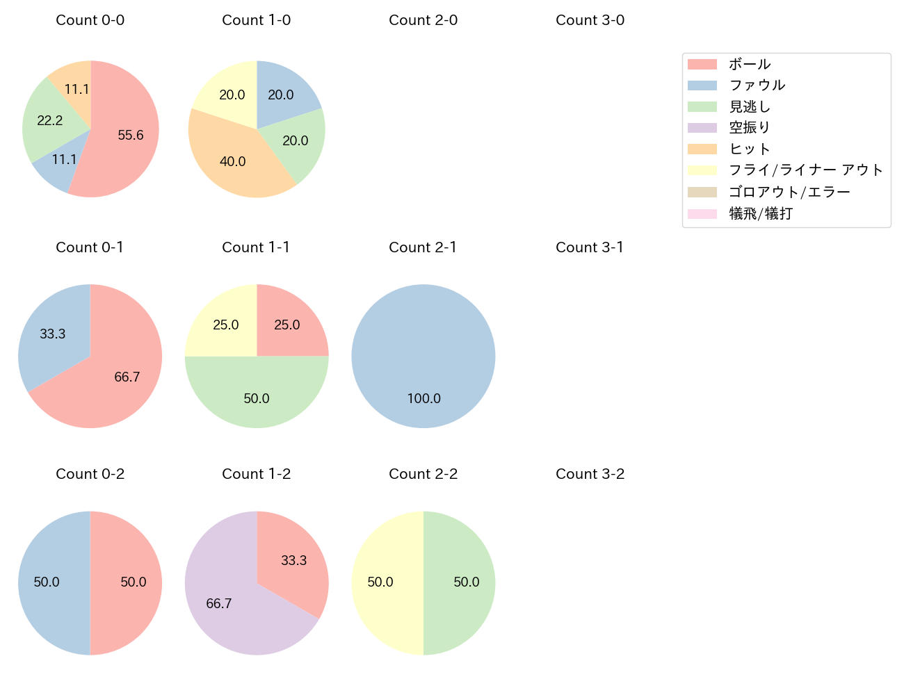 阿部 寿樹の球数分布(2024年3月)