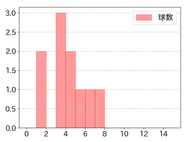 茂木 栄五郎の球数分布(2024年3月)