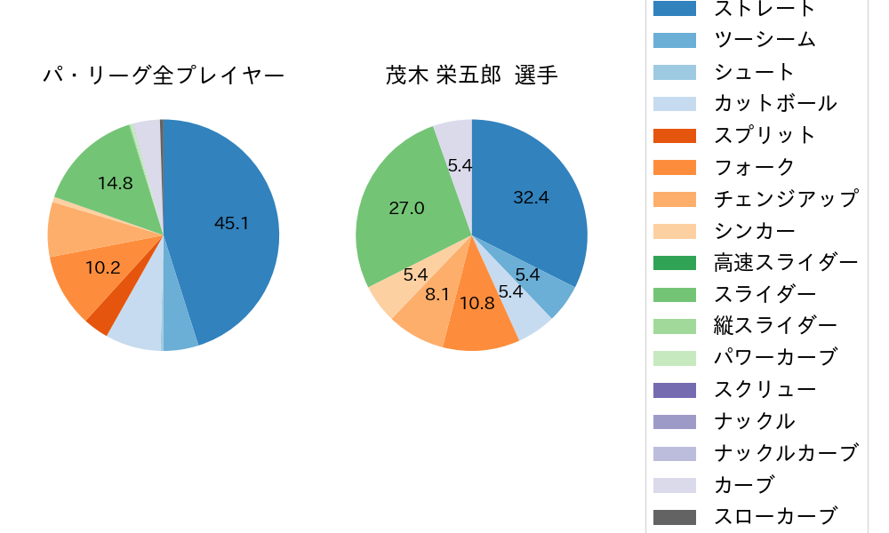 茂木 栄五郎の球種割合(2024年3月)