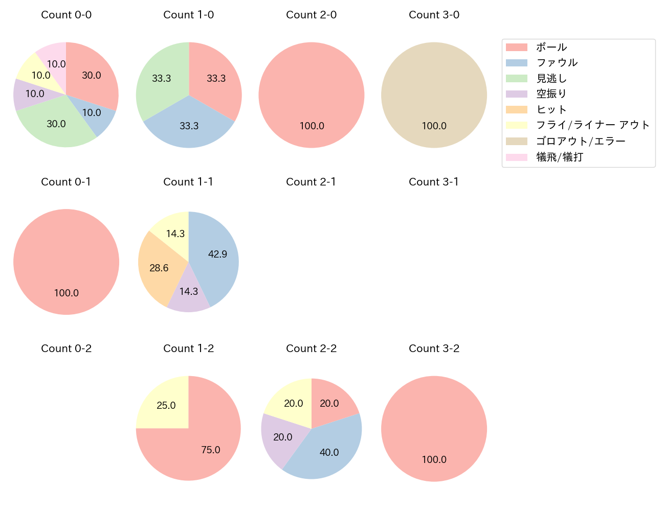 茂木 栄五郎の球数分布(2024年3月)