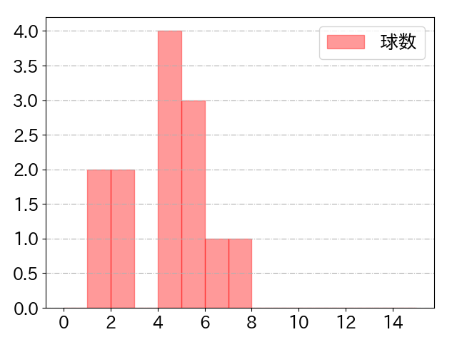 小郷 裕哉の球数分布(2024年3月)