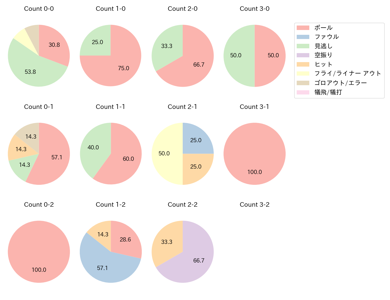 小郷 裕哉の球数分布(2024年3月)