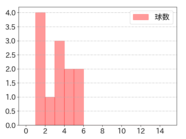 村林 一輝の球数分布(2024年3月)