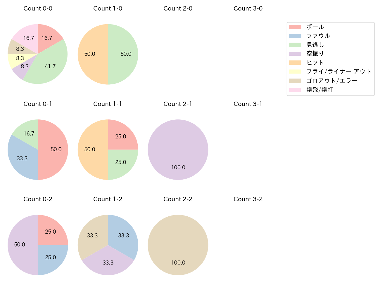 村林 一輝の球数分布(2024年3月)