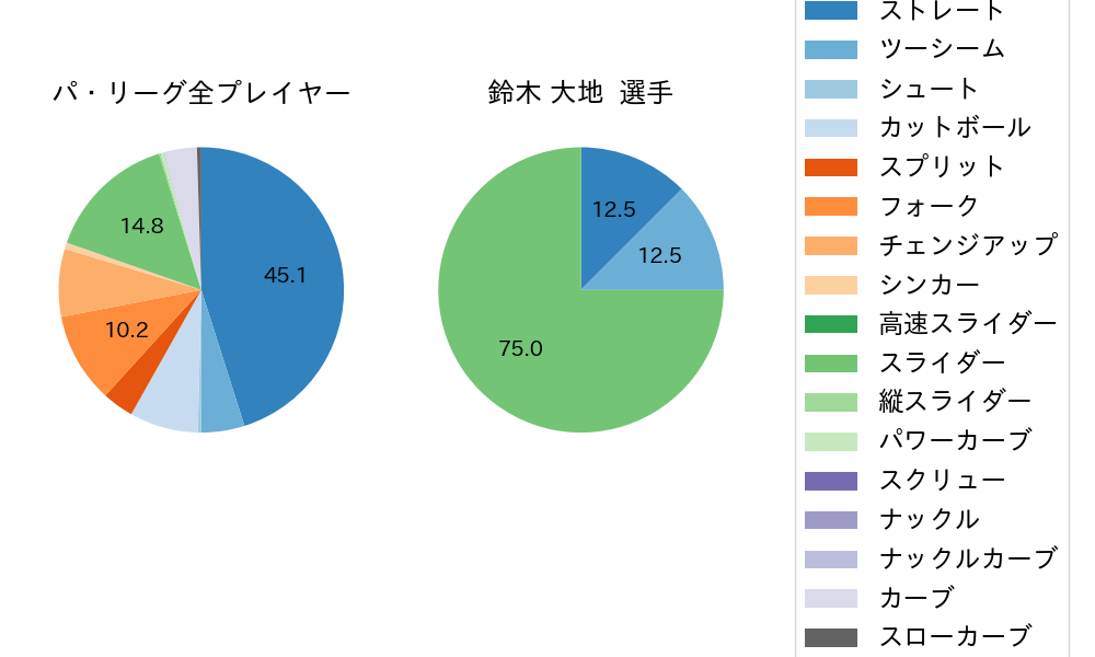 鈴木 大地の球種割合(2024年3月)