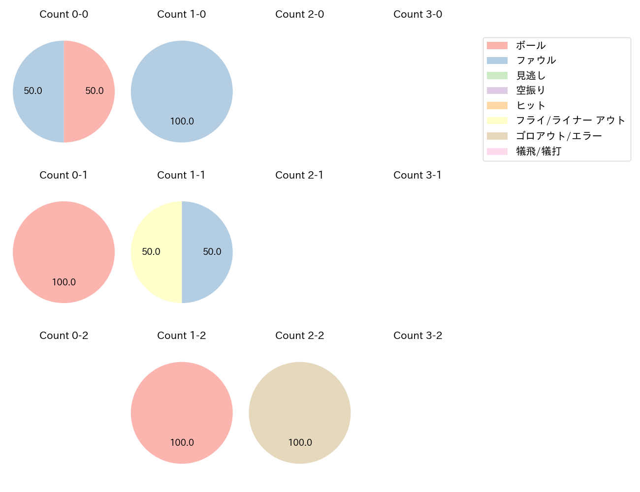 鈴木 大地の球数分布(2024年3月)